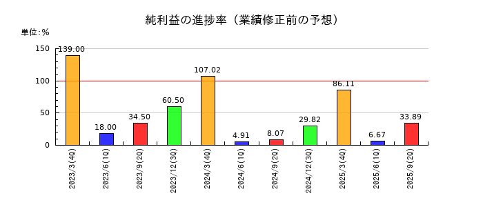 タカセの純利益の進捗率