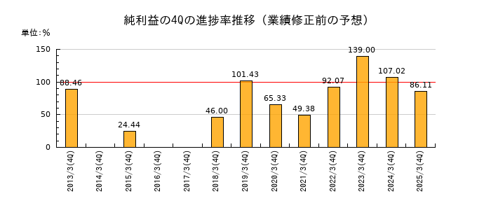 業績修正前の純利益の4Q進捗率推移