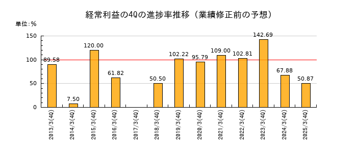 業績修正前の経常利益の4Q進捗率推移