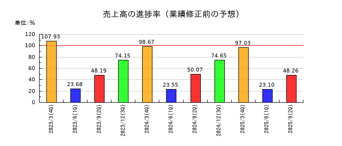 タカセの売上高の進捗率