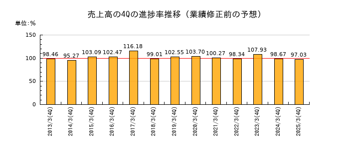業績修正前の売上高の4Q進捗率推移