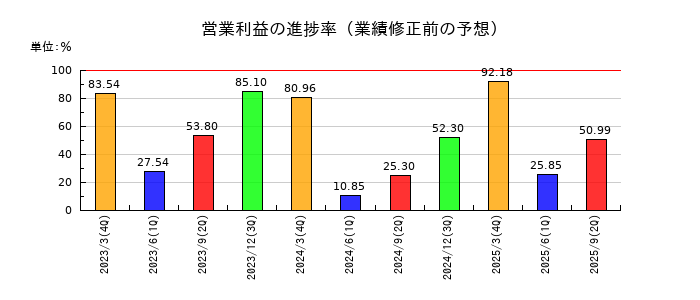 ＡＺ－ＣＯＭ丸和ホールディングスの営業利益の進捗率