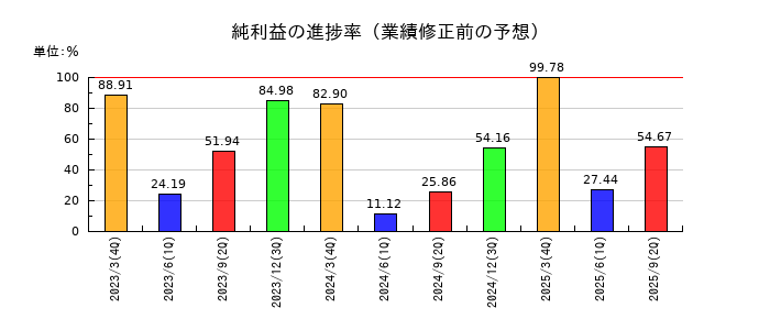 ＡＺ－ＣＯＭ丸和ホールディングスの純利益の進捗率