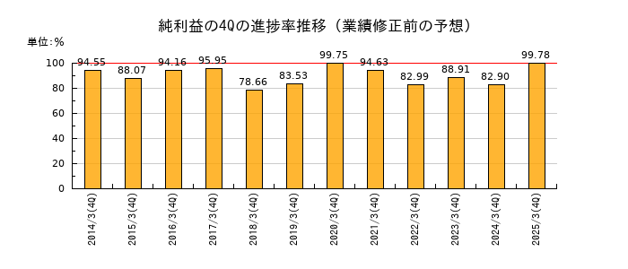 業績修正前の純利益の4Q進捗率推移