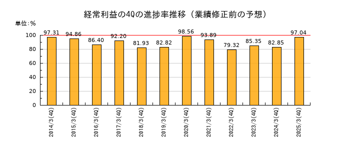 業績修正前の経常利益の4Q進捗率推移