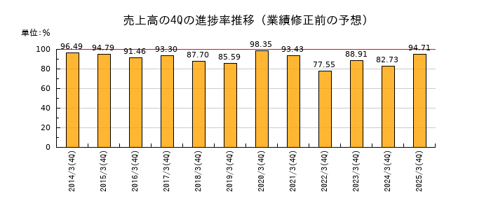 業績修正前の売上高の4Q進捗率推移