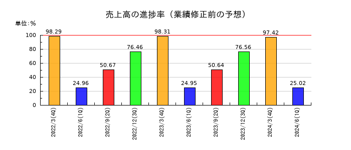 C&Fロジホールディングスの売上高の進捗率