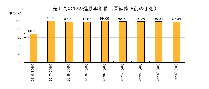 業績修正前の売上高の4Q進捗率推移