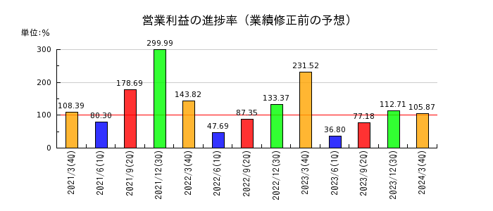 日本郵船の営業利益の進捗率