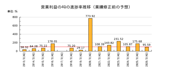業績修正前の営業利益の4Q進捗率推移