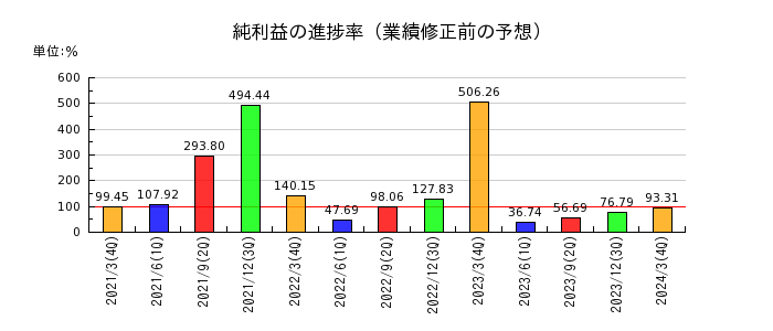 日本郵船の純利益の進捗率