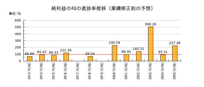 業績修正前の純利益の4Q進捗率推移
