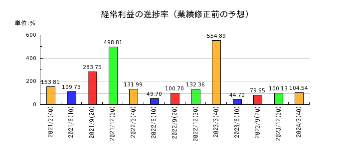 日本郵船の経常利益の進捗率