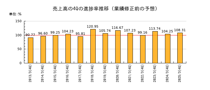 業績修正前の売上高の4Q進捗率推移