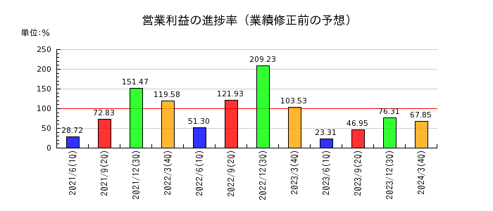 商船三井の営業利益の進捗率