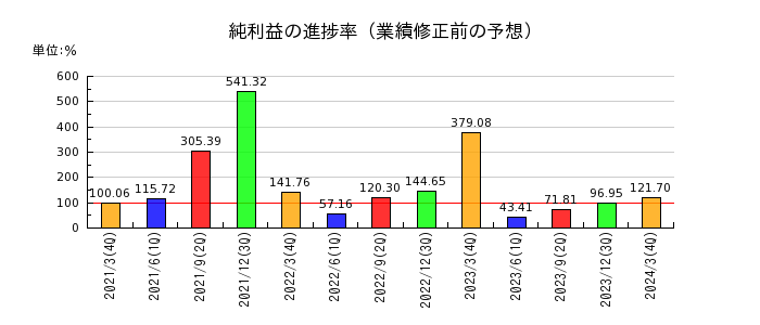 商船三井の純利益の進捗率