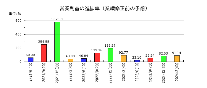 川崎汽船の営業利益の進捗率