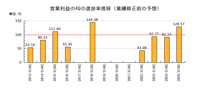 業績修正前の営業利益の4Q進捗率推移
