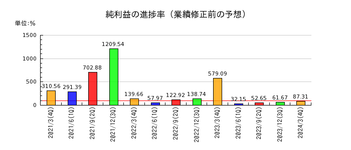 川崎汽船の純利益の進捗率
