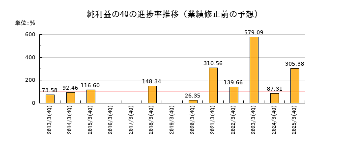 業績修正前の純利益の4Q進捗率推移