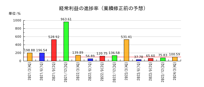 川崎汽船の経常利益の進捗率
