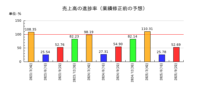川崎汽船の売上高の進捗率
