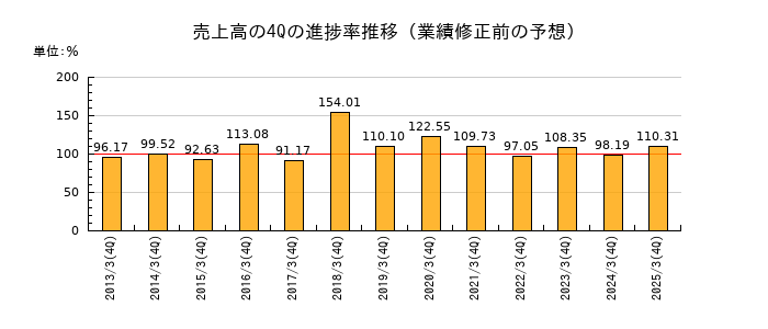 業績修正前の売上高の4Q進捗率推移