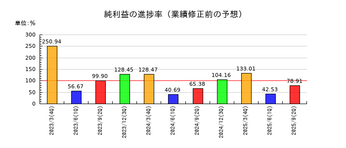 NSユナイテッド海運の純利益の進捗率