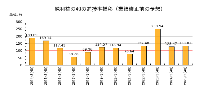 業績修正前の純利益の4Q進捗率推移