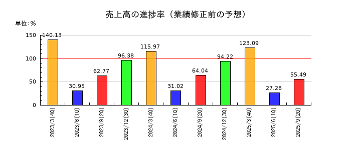 NSユナイテッド海運の売上高の進捗率