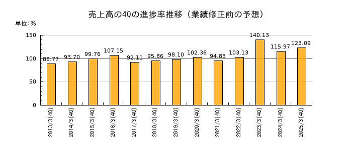 業績修正前の売上高の4Q進捗率推移