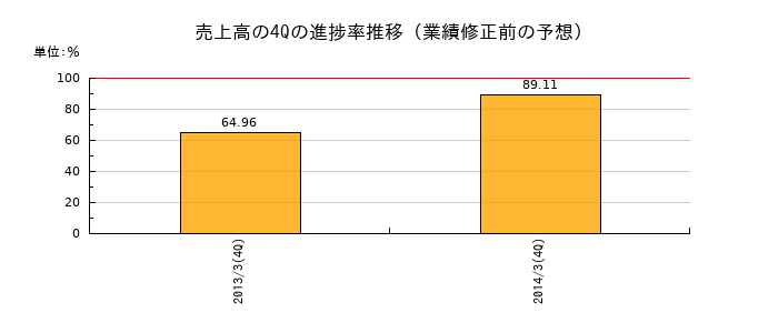 業績修正前の売上高の4Q進捗率推移