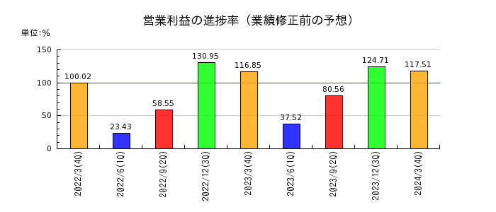 明海グループの営業利益の進捗率