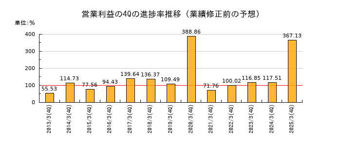 業績修正前の営業利益の4Q進捗率推移