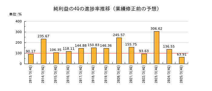 業績修正前の純利益の4Q進捗率推移