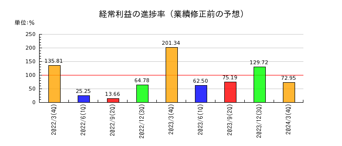 明海グループの経常利益の進捗率