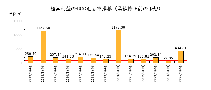 業績修正前の経常利益の4Q進捗率推移
