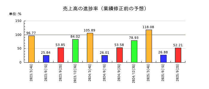 明海グループの売上高の進捗率