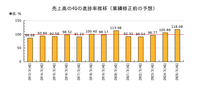 業績修正前の売上高の4Q進捗率推移