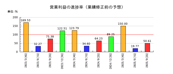飯野海運の営業利益の進捗率