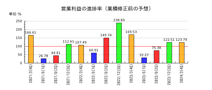 飯野海運の営業利益の進捗率