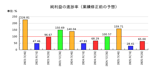 飯野海運の純利益の進捗率