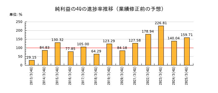業績修正前の純利益の4Q進捗率推移