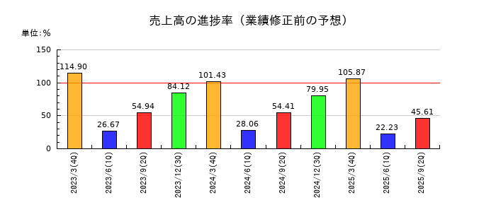 飯野海運の売上高の進捗率