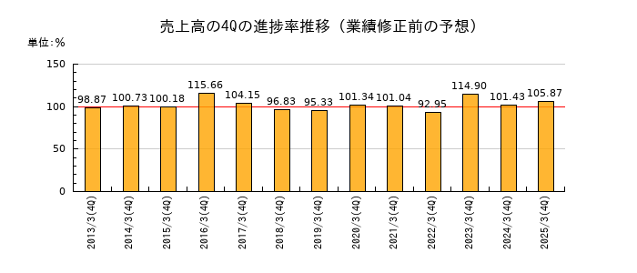 業績修正前の売上高の4Q進捗率推移