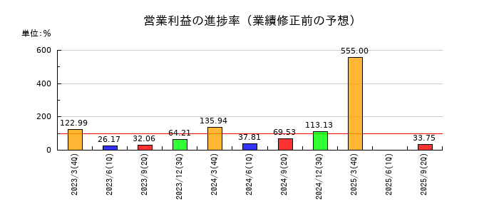 玉井商船の営業利益の進捗率