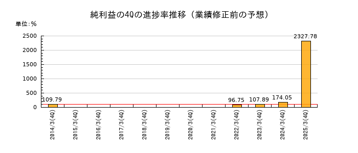 業績修正前の純利益の4Q進捗率推移