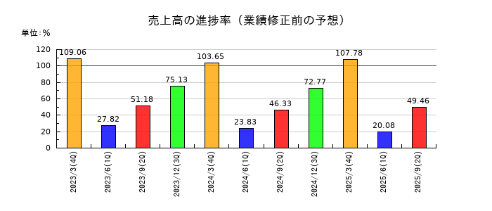 玉井商船の売上高の進捗率