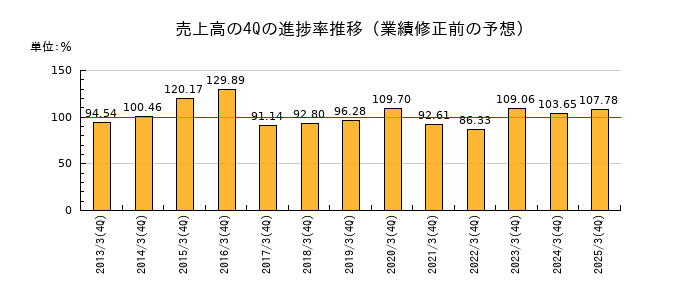 業績修正前の売上高の4Q進捗率推移