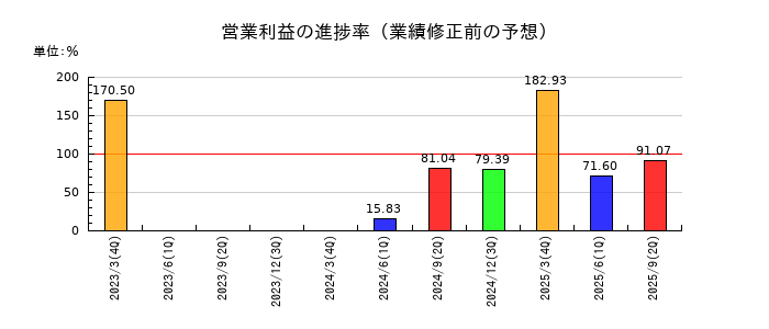 共栄タンカーの営業利益の進捗率